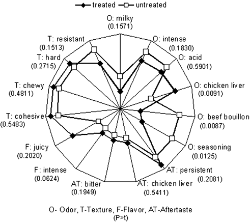 Figure 3. Qualitative descriptive analysis of CaCl2‐treated and untreated horse meat.