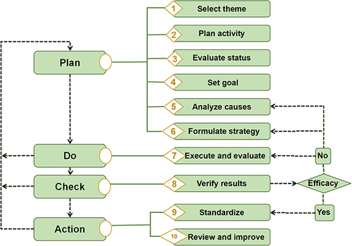 Figure 1 A flow diagram illustrating the ten QCC steps beside the PDCA workflow.