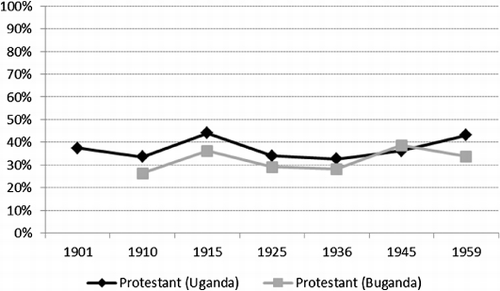 Figure A1: Share of Protestants among Christian followers in Uganda and Buganda, 1901–59Source: Uganda Protectorate Blue Books 1901–45; Uganda Protectorate Census 1959