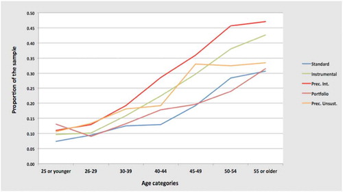 Figure 3. The age-stratified distribution of the association between the prevalence of general self-perceived health and employment types. Source: Malmusi (Citation2015).