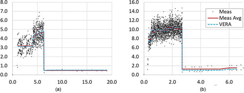 Fig. 17. SRD detector signal (cps) versus measurement time plots (h) for (a) cycle 15-south SRD and (b) cycle 15-north SRD