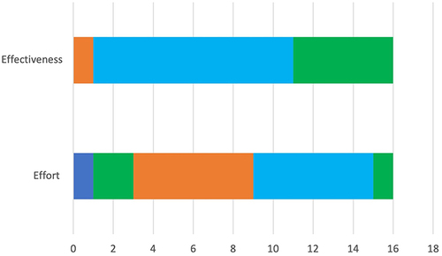 Figure 5 Faculty survey results.