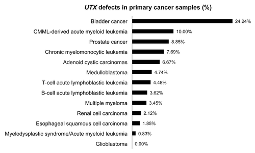 Figure 4.UTX defects in primary cancer samples. Schematic representation of the presence of UTX defects (%) in primary cancer samples of a broad range of leukemic and solid cancer types investigated in multiple genomic studies.