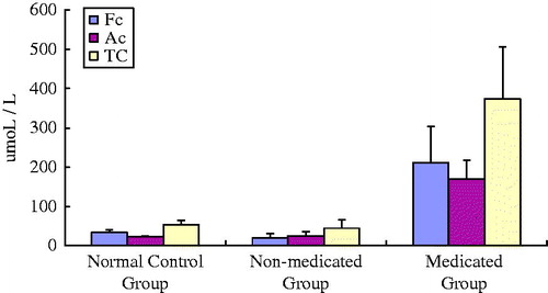 Figure 1. Carnitine levels in the medicated and non-medicated groups (μmol/L). Abbreviations: Fc: free carnitine; Ac: acylcarnitine; Tc: total carnitine.