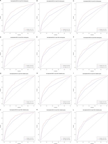 Figure 5. ROC curves of nomograms. ROC curves of 2-year (A), 3-year (B), 5-year (C) overall survival nomogram, ROC curves of 2-year (D), 3-year (E), 5-year (F) cancer-specific survival nomogram in training group; ROC curves of 2 years (G), 3 years (H), and 5 years (I) total survival nomogram, ROC curves of 2 years (J), 3 years (K), 5 years (L) cancer-specific survival nomograms in the validation group. ROC, receiver operating characteristic; OS, overall survival; CSS, cancer-specific survival.