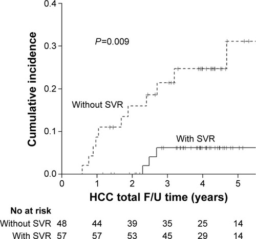 Figure 2 Cumulative risk of hepatocellular carcinoma with and without SVR.
