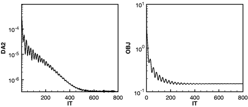 Figure 7. Test Mark II: convergence history of L2-norm of gradient residuals (left) and of the objective function residuals (right) vs. optimization step.