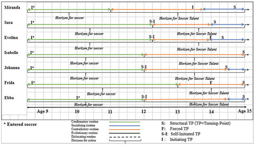 Figure 2. Players’ horizons for action, routines and turning points of age 9 to 15.