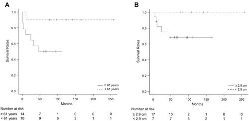 Figure 3 Kaplan–Meier survival curves for disease-free survival in patients with soft tissue sarcoma undergoing unplanned excision. (A) By age at primary tumor diagnosis (P = 0.048). (B) By primary tumor size (P = 0.039).