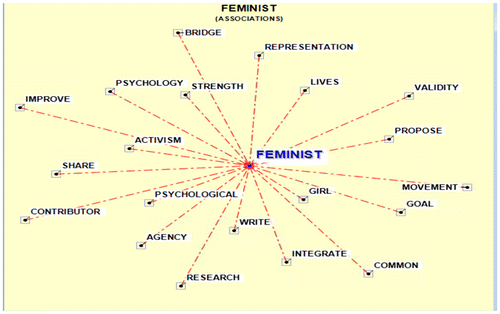 Figure 3. Word associations for ‘feminist’.