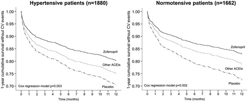 Figure 2. Cumulative survival without events during 1-year of follow-up in hypertensive patients treated with placebo (n = 449), zofenopril (n = 980) or other ACE-inhibitors (n = 451), and in normotensive patients (n = 486 placebo, n = 786 zofenopril, n = 390 other ACE-inhibitors). p Values are from the Cox regression analysis.