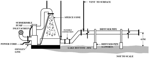 Figure 2. Diagram of the Speece cone installed at the bottom of Camanche Reservoir near the dam. Poor-quality, low-DO water is pumped from 5 m above the sediments into the top of the cone, where it mixes with rising pure oxygen bubbles, dissolves them, and then is released as a highly oxygenated blanket over the sediments (from Brown and Caldwell Citation1995).