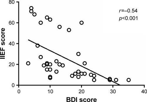 Figure 3 Correlation of Beck Depression Inventory (BDI) scores with International Index of Erectile Function (IIEF) scores.