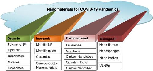 Figure 2 Different nanomaterials used against COVID-19.