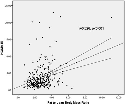 Figure 2 Linear regression analysis between fat mass to lean body mass ratio and HOMA-IR in all subjects.