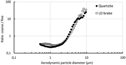 Figure 4. The ratio of coarse to fine quartzite and LD brake particles during exposure.