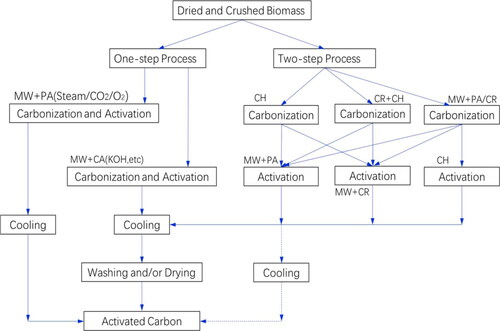 Figure 3. Schematic diagram of AC preparation from biomass by Microwave (MW) (Ao et al., Citation2018).