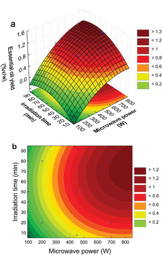 Figure 4. Response surface plot between microwave power and irradiation time on yield of essential oil: (a) three dimensional plot and (b) contour plot.