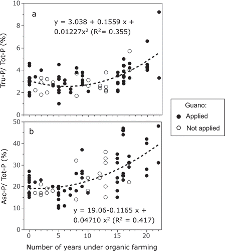 Figure 2. Relationships between the number of years under organic farming and the ratio of Truog P (Tru-P) to total P (A) and that of Bray-2 P (Asc-P) to total P (B) with (filled circles) and without guano (unfilled circles) application. The dotted curves show the quadratic regression of the respective ratios on the number of years under organic farming.