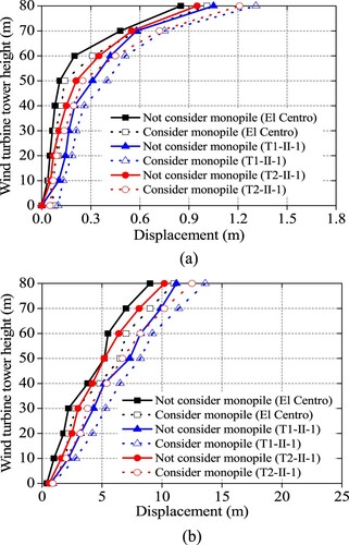 Figure 7. Displacement and acceleration considering and not considering the monopile foundation: (a) displacement; (b) acceleration.