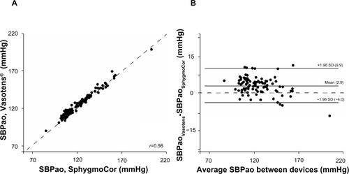 Figure 1 Scatter plot containing the regression line (A) and Bland–Altman plot (B) comparing the SphygmoCor and Vasotens methods.