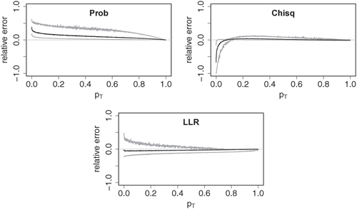 Fig. 8 Relative errors of asymptotic approximations to p-values for probability mass (Prob), Chi-square (Chisq) and log-likelihood ratio (LLR) test statistic. The plots were obtained using the same grouping scheme as in Figure 7.