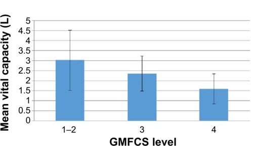 Figure 4 Decreasing mean vital capacity (L) with the increase of GMFCS level.
