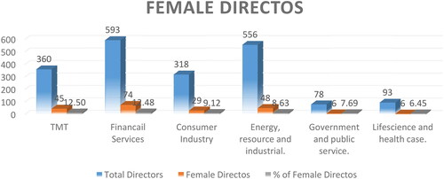 Figure 1. Number of female directors in China.Source: ourselves.