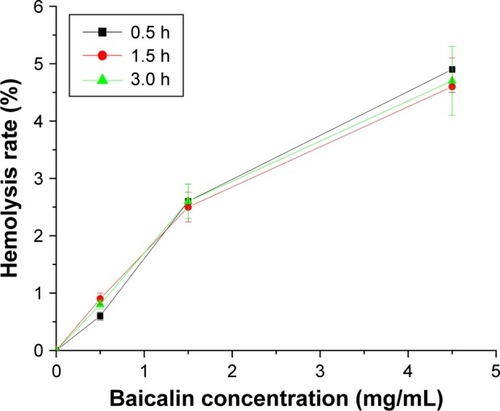 Figure 2 Hemolysis of erythrocytes by various drug concentrations of baicalin-loaded nanoliposomes (n=3).