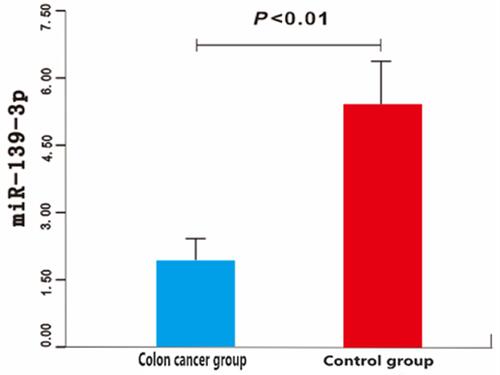 Figure 1 Comparison of serum levels of miR-139-3p between colon cancer group and control group.