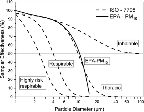 Figure 2. ISO 7708 and U.S. EPA PM10 ideal effectiveness curve.