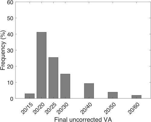 Figure 2 Distribution of final post-operative UCVA for all patients who achieved 20/25 on POD1 (n = 204).