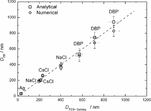 Figure 6. Mean diameter correspondence between the TEM/Settling and diffusion battery measurements. DDB and DTEM/Settling are the arithmetic mean diameters determined by diffusion battery and TEM/Settling method, respectively. Dash line is one to one correspondence between DDB and DTEM/Settling.