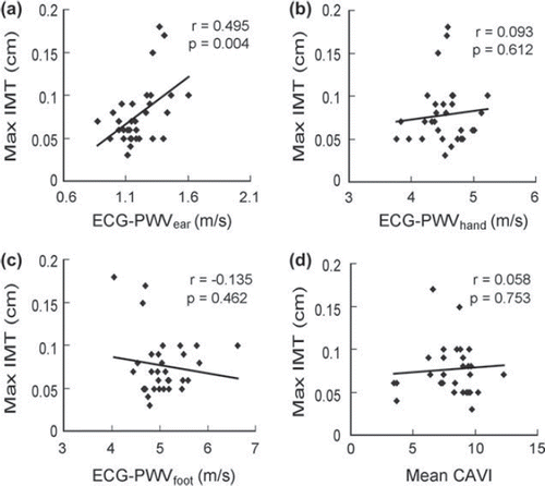 Figure 3. Correlations of maximal intima-media thickness (Max IMT) with six-channel electrocardiogram-based pulse wave velocity (ECG-PWV) from different points of reference. Correlation of Max IMT with (A) ECG-PWVear, (B) ECG-PWVhand, (C) ECG-PWVfoot, and (D) mean cardio-ankle vascular index (CAVI) in hypertensive (Group 1) subjects (n = 32).