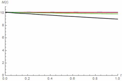 Figure 41. M(t) vs. t (parallel circuit/AC input): β = 0.5 (black), β = 0.7 (green), β = 0.9 (red), β approaches 1 (blue)