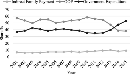 Fig. 3 Share of healthcare expenditure coverage sources; 2001-2015