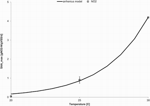 Figure 2. Maximum specific anammox activity as a function of temperature after long-term cultivation at 30°C, 25°C and 20°C. Arrhenius equation is fitted (solid line) through SAAmax LT data points (open squares); the data points are averages of long-term stable reactor performance and corresponding standard deviations. The error bars of the data points at 20° and 30° are too small to be seen.