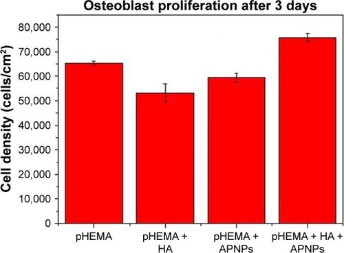 Figure 7 Osteoblast density on pHEMA, APNPs, and nanocrystalline HA-coated titanium. Data are mean ± S.E.M.; n=3. P<0.005 for all comparisons.Abbreviations: pHEMA, 2-hydroxyethyl methacrylate; APNP, amphiphilic peptide nanoparticle; HA, hydroxyapatite; S.E.M., standard error of the mean.