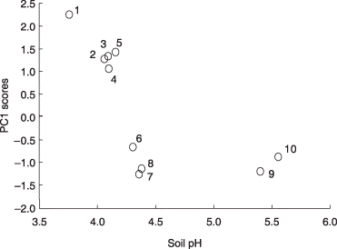 Figure 7  Scatter plot of the first principal component (PC1) scores of arbuscular mycorrhizal (AM) fungal phylotypes against the average pH values of the soils in which they occurred. Only phylotypes detected from four or more soil samples (across the all sites) were included in this analysis. The phylotypes are identified by numbers as follows: 1, GLO1 group-I; 2, GLO1 group-II; 3, ACA1 group-II; 4, GLO5; 5, PAR1 group-I; 6, ARC1; 7, ACA1 group-I; 8, GLO3; 9, ACA2; 10, PAR1 group-II.