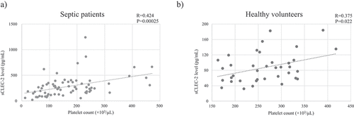 Figure 1. Correlation between platelet count and sCLEC-2 level assessed using the Spearman’s rank correlation coefficient.
