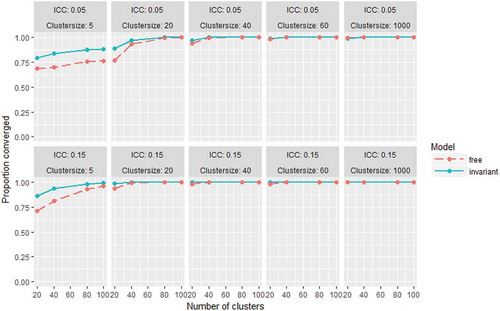 FIGURE 3 Convergence rates for the free and invariant model in all conditions.