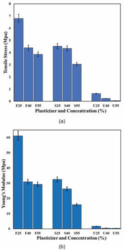 Figure 5. Tensile properties of CS-films with various plasticizers type and concentration. (a) Tensile stress, and (b) Young’s modulus