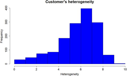 Figure 7. Histogram of H’ over the 1.466 customers of the company who purchased at least twice during the last two years.Source: Authors.
