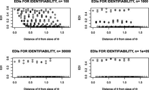 Fig. 3 EDI-graphics indicate nonidentifiable parameters for the normal model, N(a+b,1), with θ=(a,b)=(1.2,1.6). Several EDI-values near 0.5 as n increases, indicate nonidentifiability, with θ*=(a*,b*),a*+b*=2.8. When n=1000, EDI-values near 0.2 correspond to nonidentifiable θ* with a*+b*=2.7.