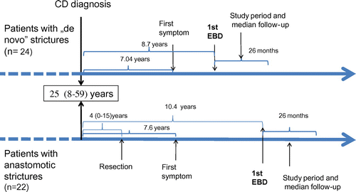 Figure 1. Patients and strictures characteristics.Notes: The mean time between the diagnosis and the development of strictures with symptoms was 7.04 and 7.6 years in de novo and anastomotic strictures, respectively. The elapsed time between the diagnosis and the first balloon dilatation was 8.7 and 10.4 years, respectively. The mean time between diagnosis and colon resection was 4 years in patients with anastomotic strictures. The mean time between bowel resection and the first EBD was 6.83 years in patients with anastomotic strictures.