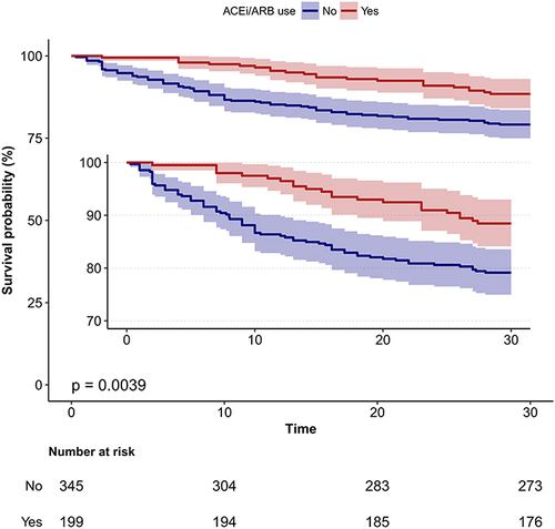 Figure 2 Kaplan-Meier survival curves for 30-day of AECOPD patients with ARF.