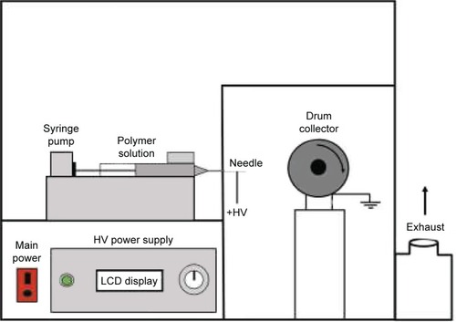 Figure 1 The schematic diagram of electrospinning apparatus used in the experiments.Abbreviations: HV, high voltage; LCD, liquid crystal display.