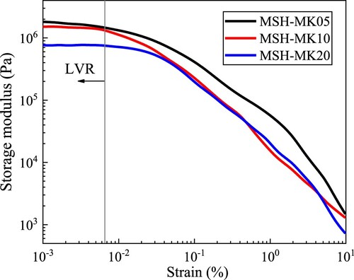 Figure 4. Amplitude sweep of MgO-SiO2 pastes incorporating MK.