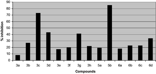 Figure 2. Percentage inhibition of the test compounds against pim-1 kinase.