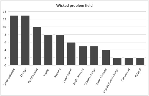 Figure 2. Wicked problem fields the articles mentioned.